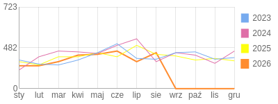 Wykres roczny blog rowerowy barklu.bikestats.pl